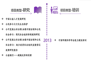 搞逼网址非评估类项目发展历程